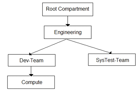 Discuss Oracle 1Z0-997-21 Exam Topic 7 Question 3 | Sns-Brigh10