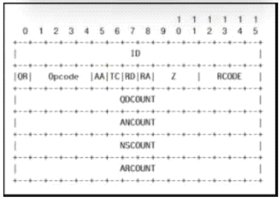 Test 200-201 Lab Questions