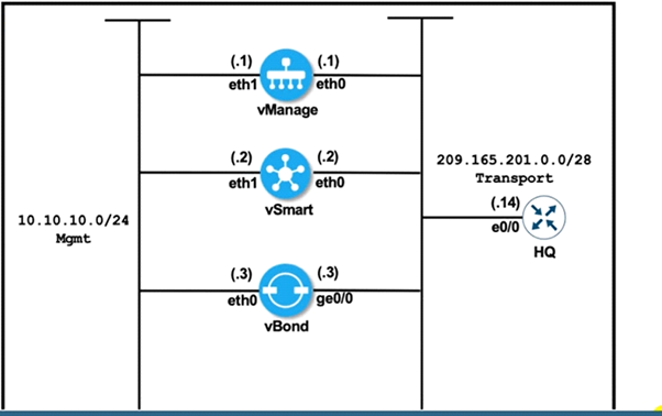 300-415 Labs