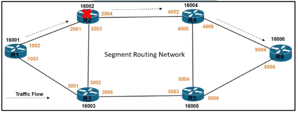 Free Cisco 300-510 SPRI Questions - Pass Cisco 300-510