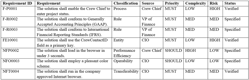 Valid CBAP Test Sample