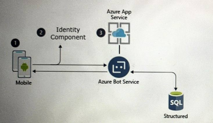 SC-100 Valid Test Vce