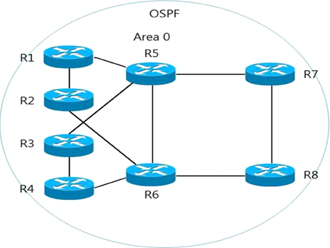 Free Cisco 300-420 Exam Dumps and 300-420 Exam Questions