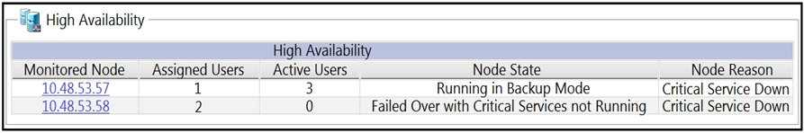 300-810 Valid Test Objectives