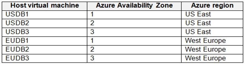 Free Microsoft AZ-305 Exam Dumps And AZ-305 Exam Questions